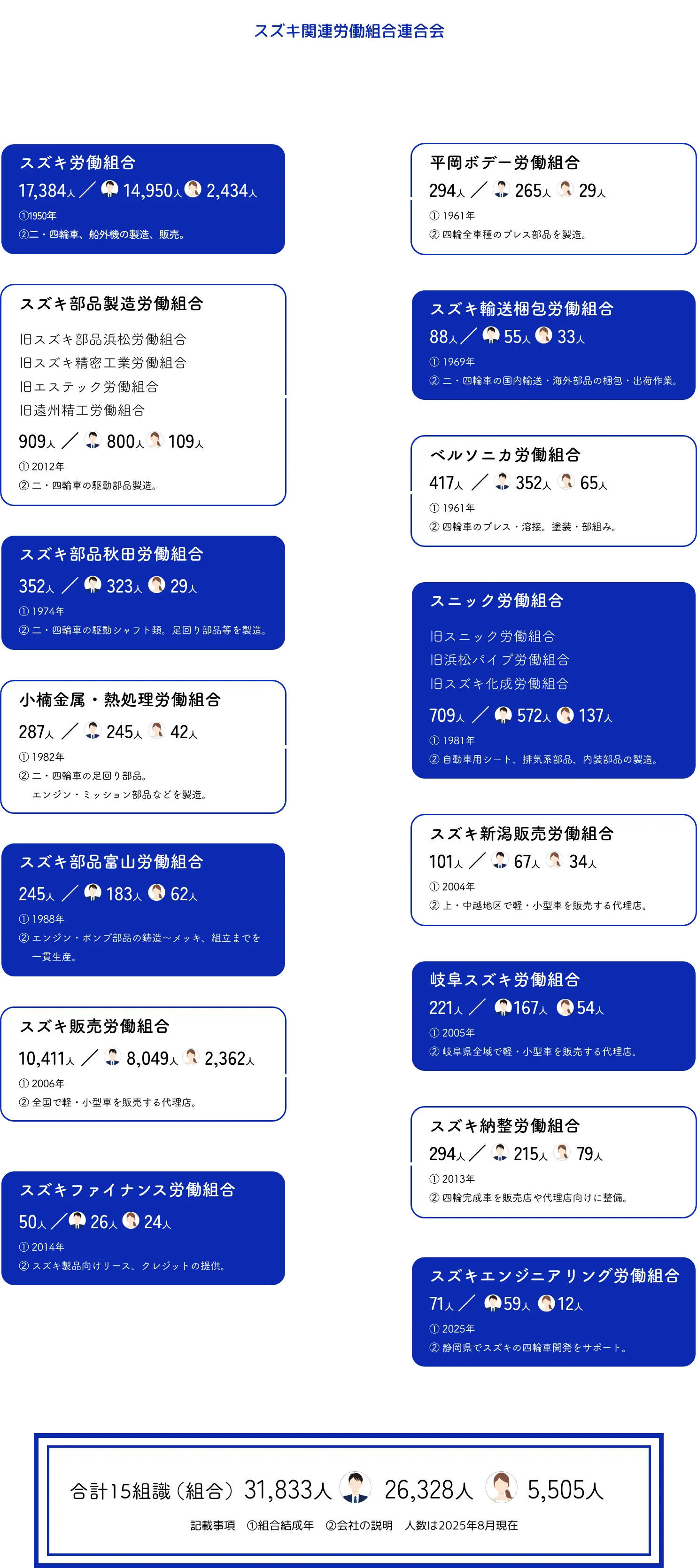スズキ関連労働組合連合会構成組織