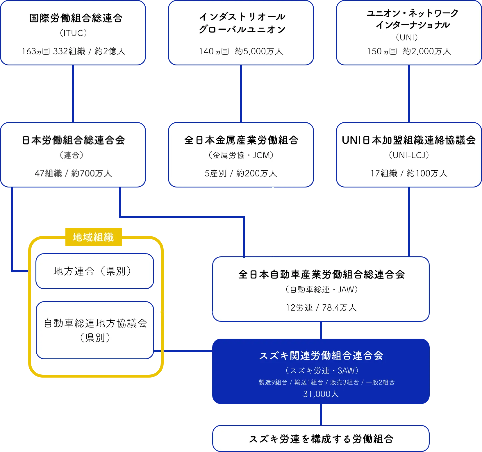 スズキ労連と上部・関係団体とのつながり