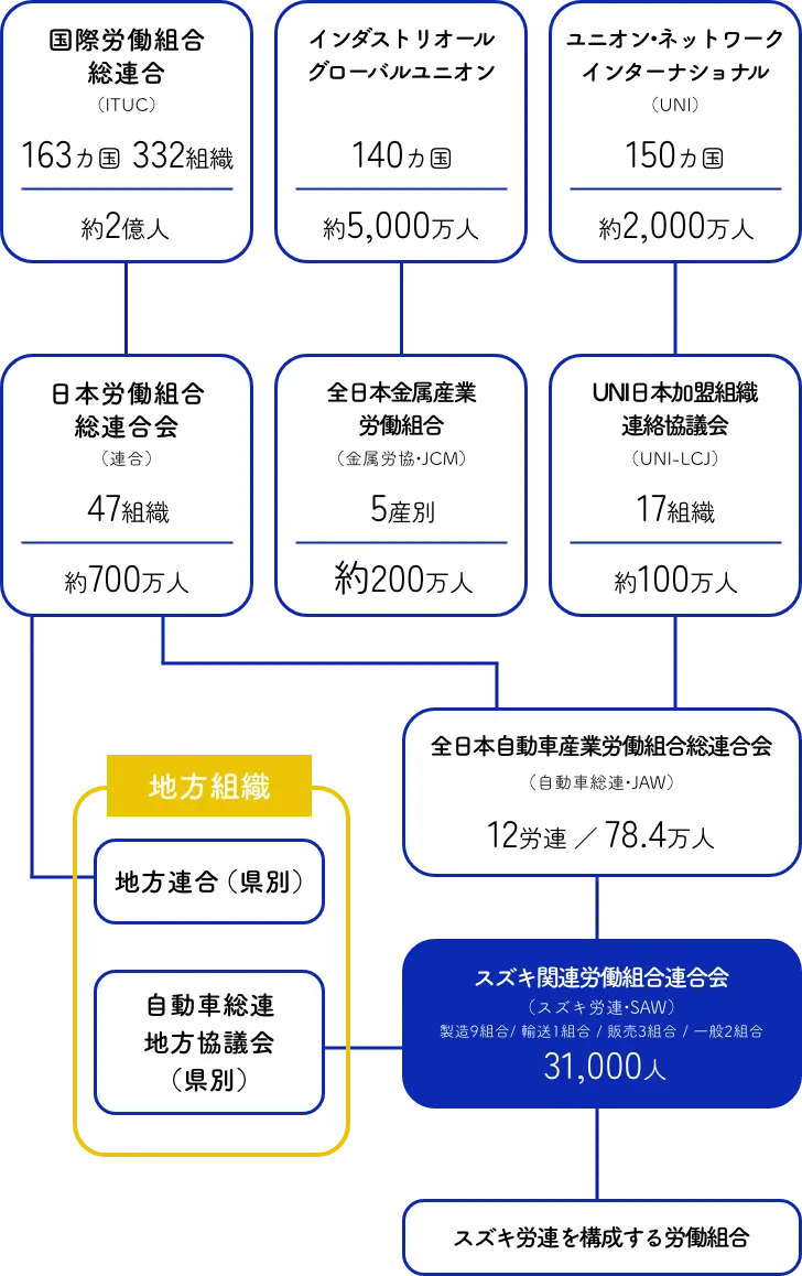 スズキ労連と上部・関係団体とのつながり