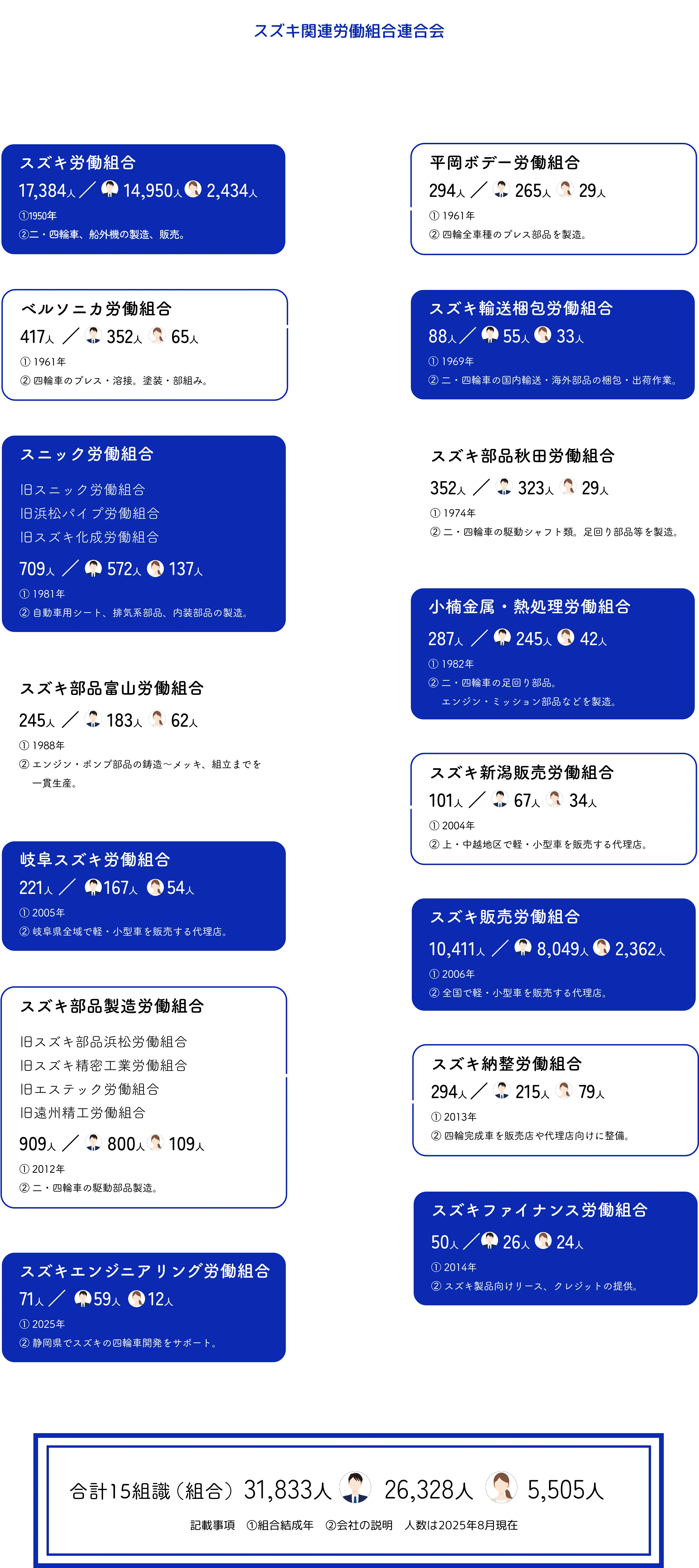 スズキ関連労働組合連合会構成組織