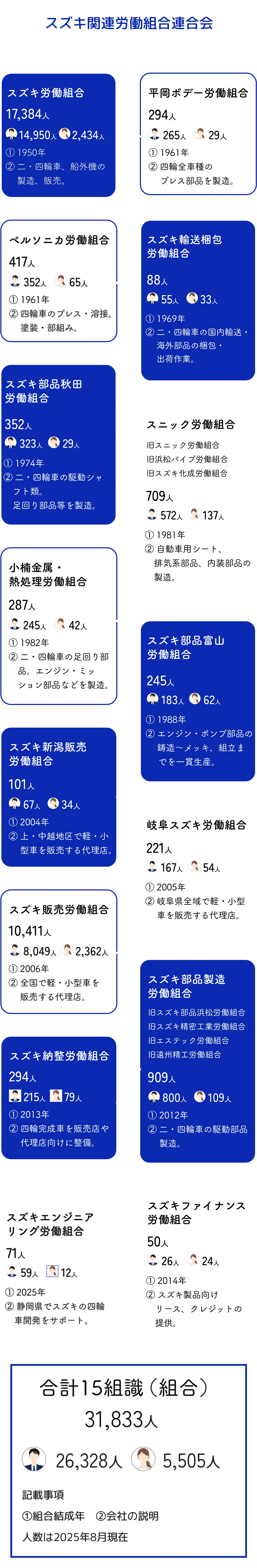 スズキ関連労働組合連合会構成組織