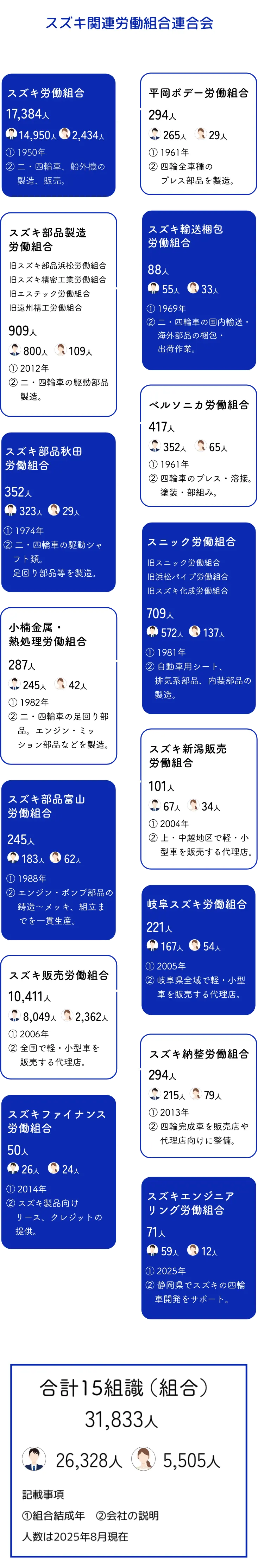 スズキ関連労働組合連合会構成組織